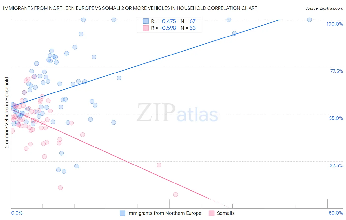 Immigrants from Northern Europe vs Somali 2 or more Vehicles in Household