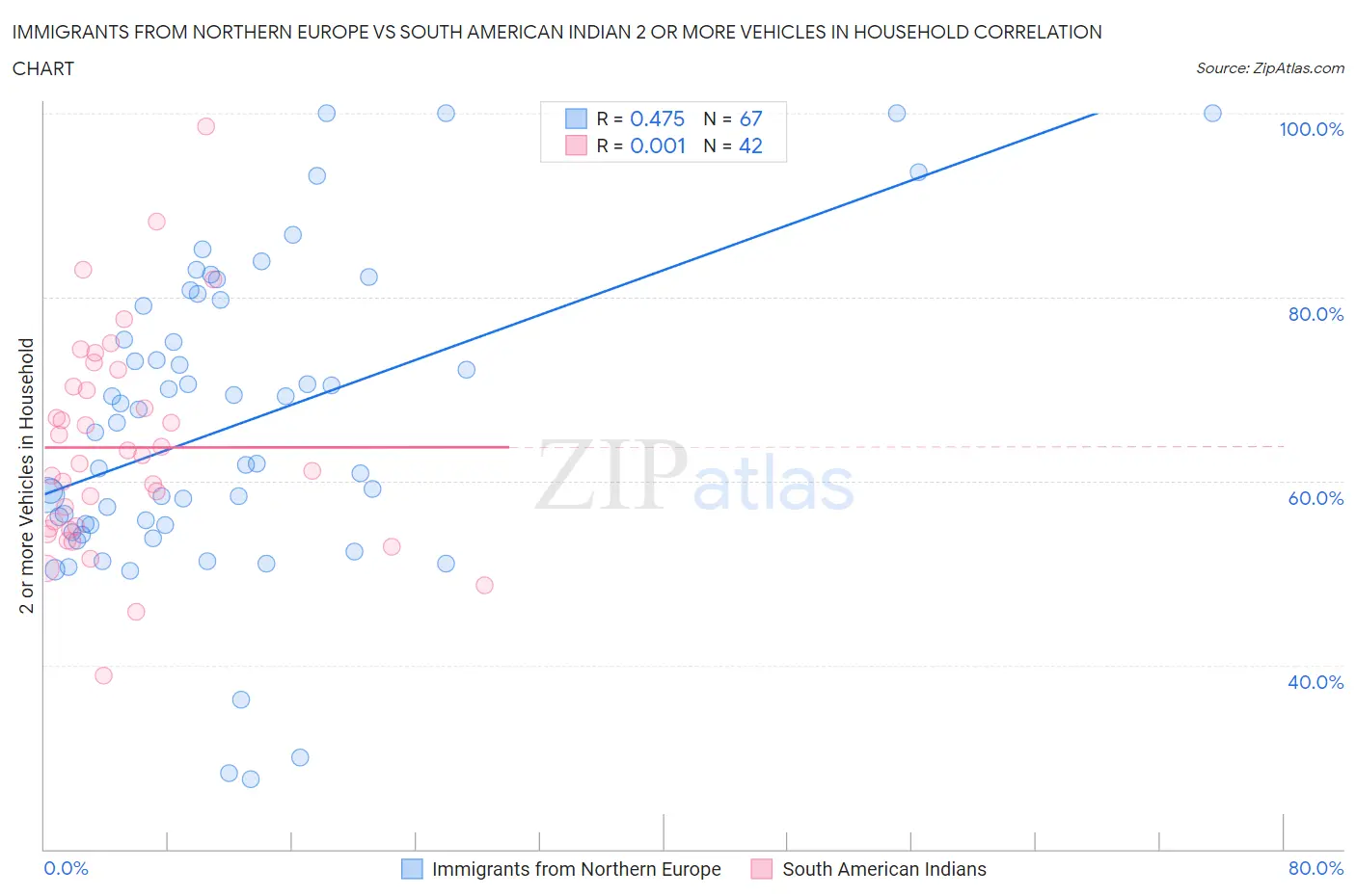 Immigrants from Northern Europe vs South American Indian 2 or more Vehicles in Household