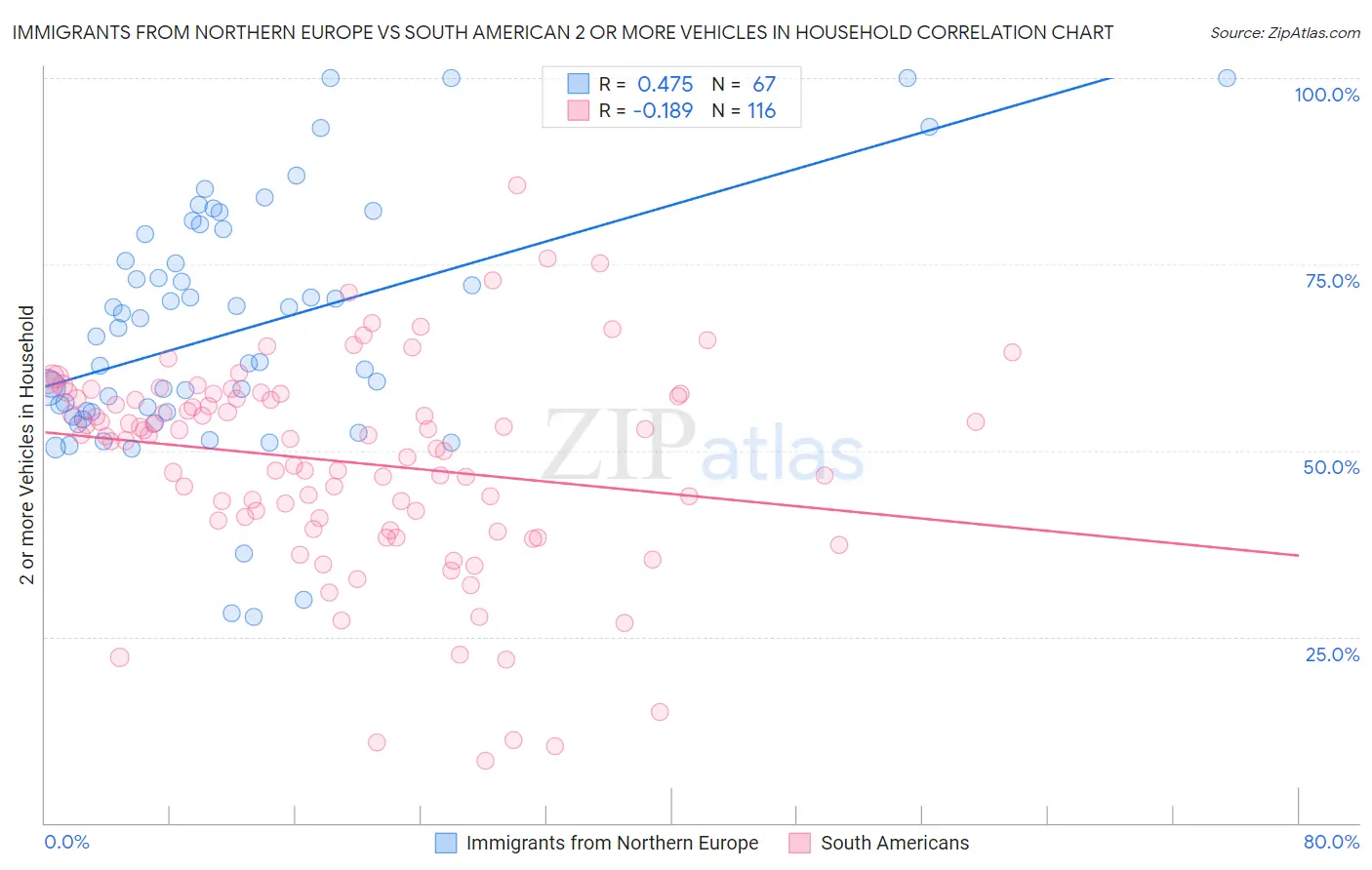 Immigrants from Northern Europe vs South American 2 or more Vehicles in Household