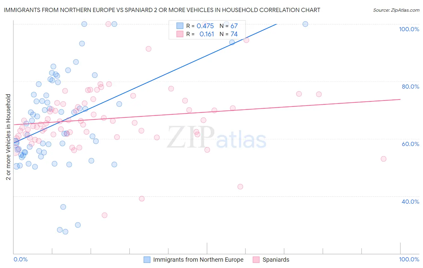 Immigrants from Northern Europe vs Spaniard 2 or more Vehicles in Household