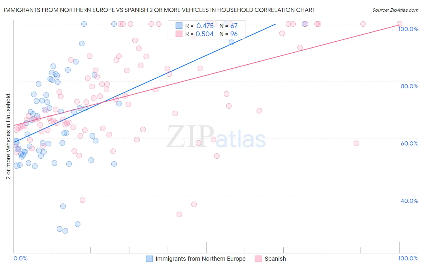 Immigrants from Northern Europe vs Spanish 2 or more Vehicles in Household