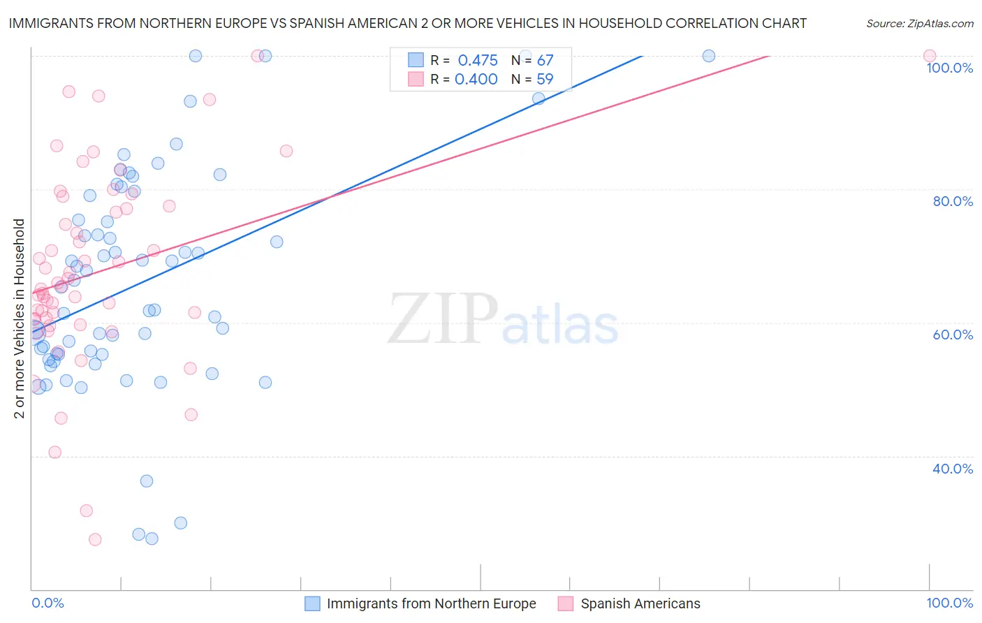 Immigrants from Northern Europe vs Spanish American 2 or more Vehicles in Household