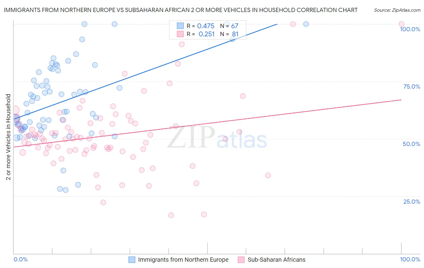 Immigrants from Northern Europe vs Subsaharan African 2 or more Vehicles in Household