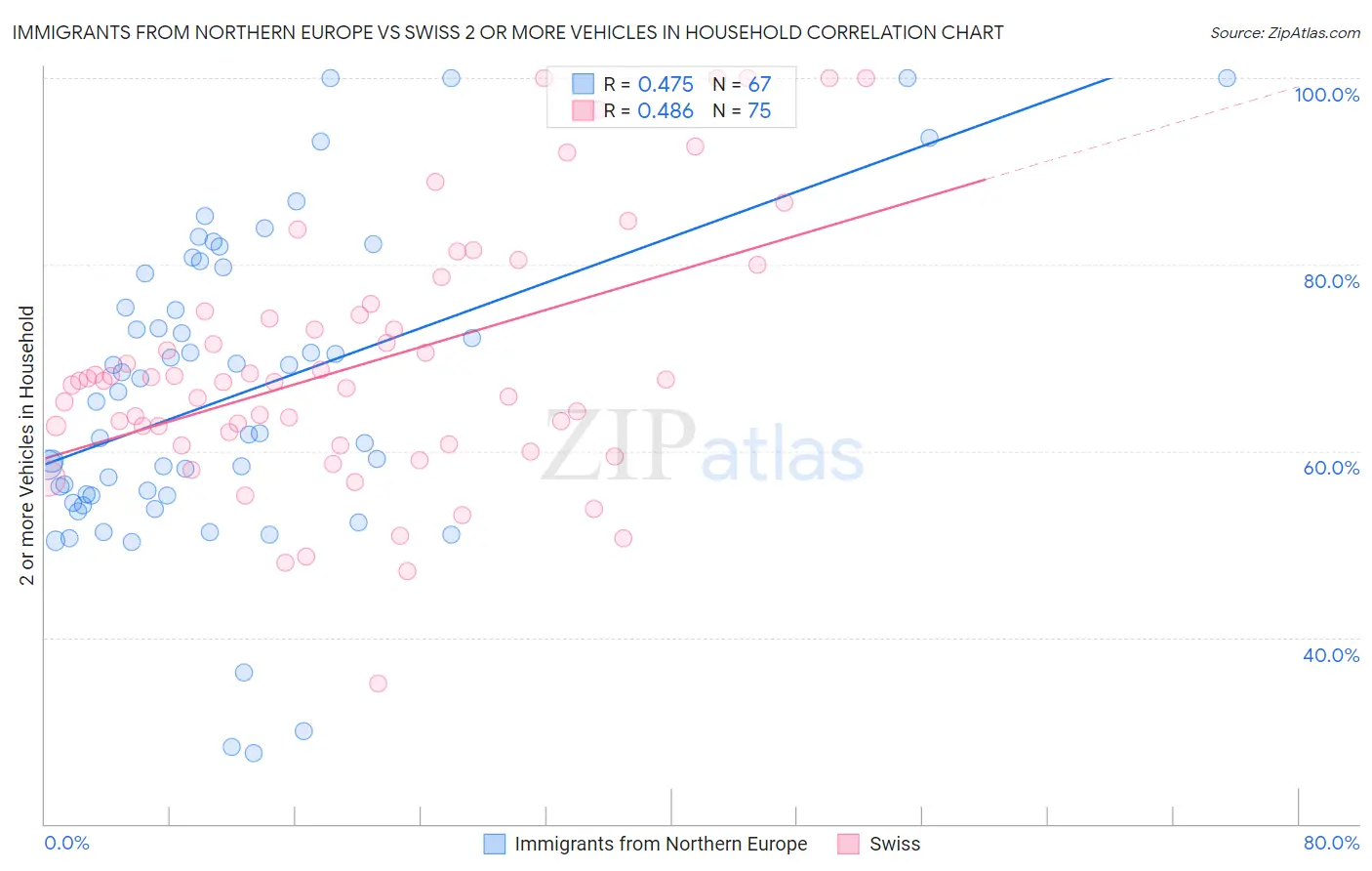 Immigrants from Northern Europe vs Swiss 2 or more Vehicles in Household