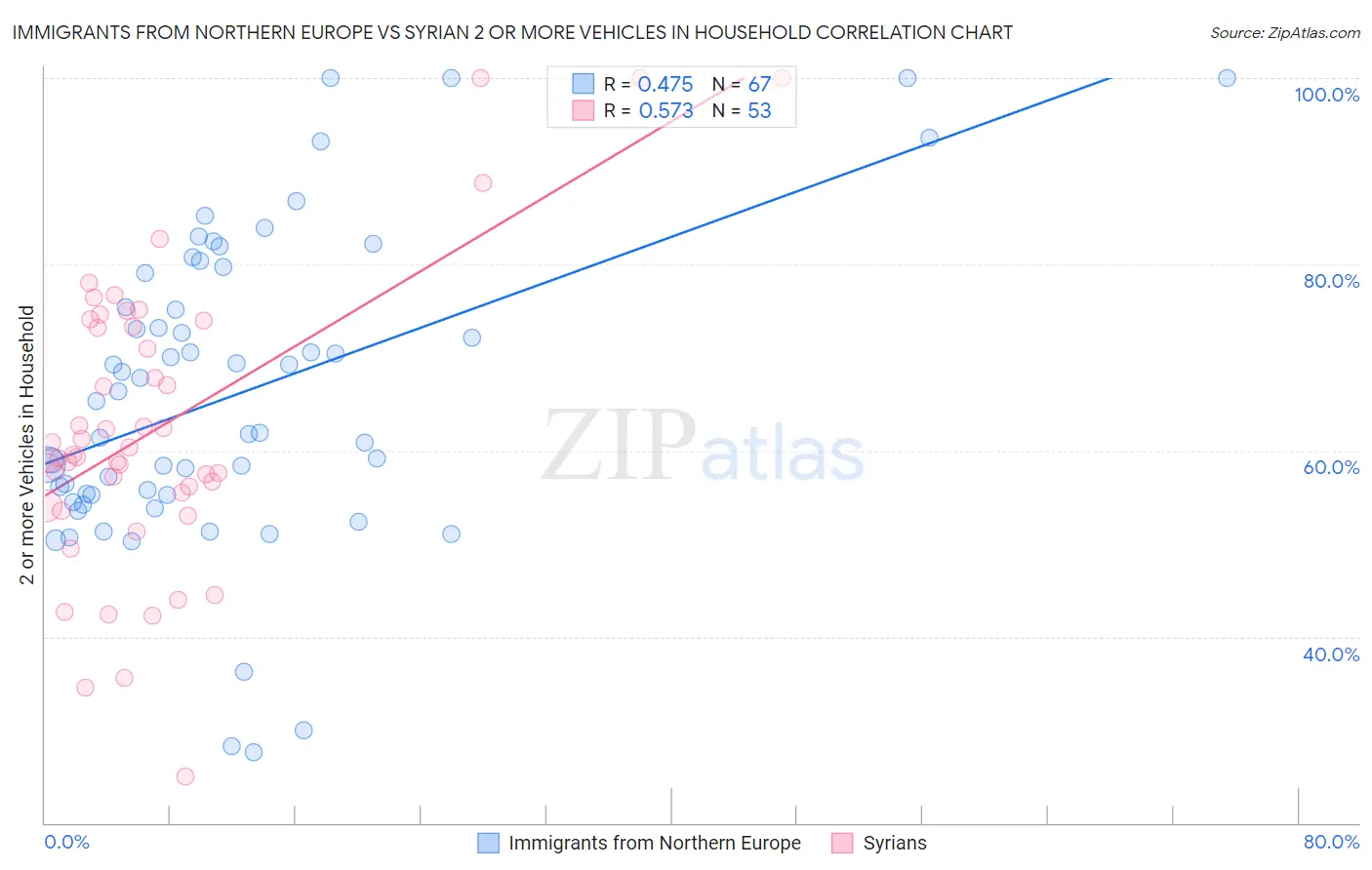 Immigrants from Northern Europe vs Syrian 2 or more Vehicles in Household