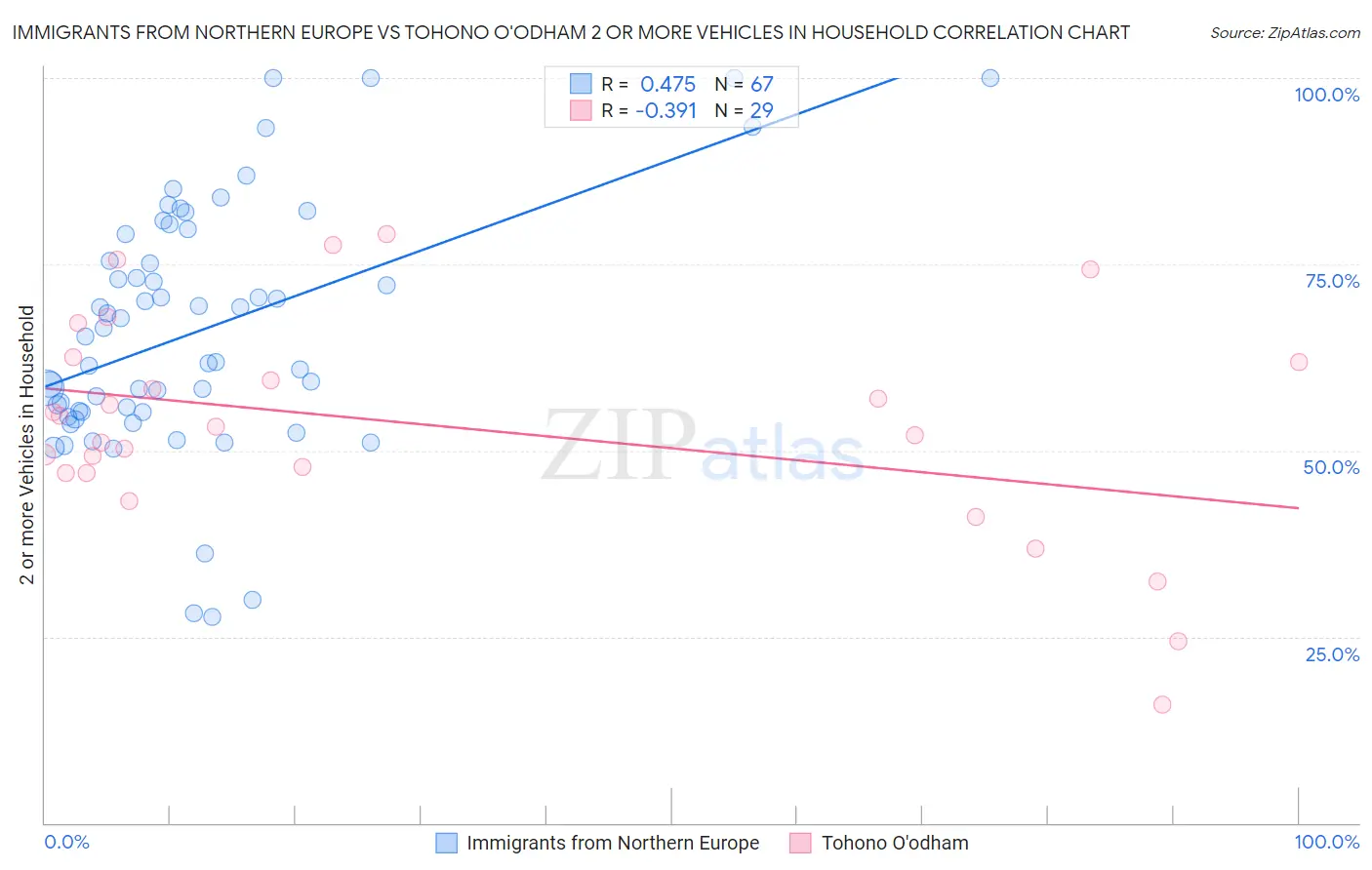 Immigrants from Northern Europe vs Tohono O'odham 2 or more Vehicles in Household