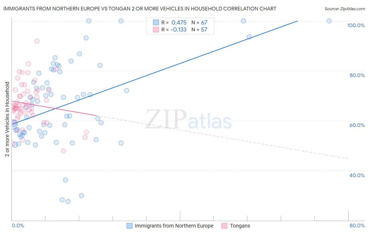 Immigrants from Northern Europe vs Tongan 2 or more Vehicles in Household
