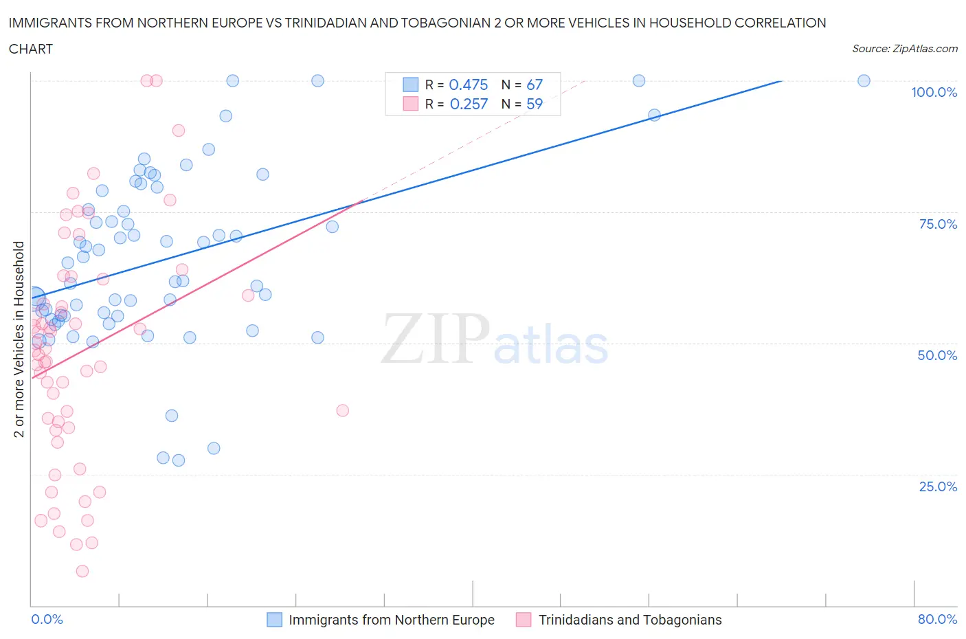 Immigrants from Northern Europe vs Trinidadian and Tobagonian 2 or more Vehicles in Household