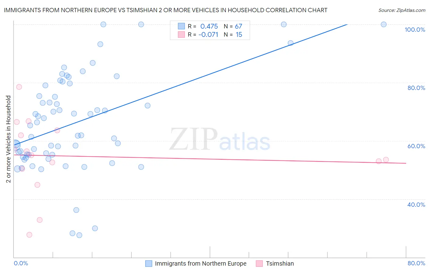 Immigrants from Northern Europe vs Tsimshian 2 or more Vehicles in Household
