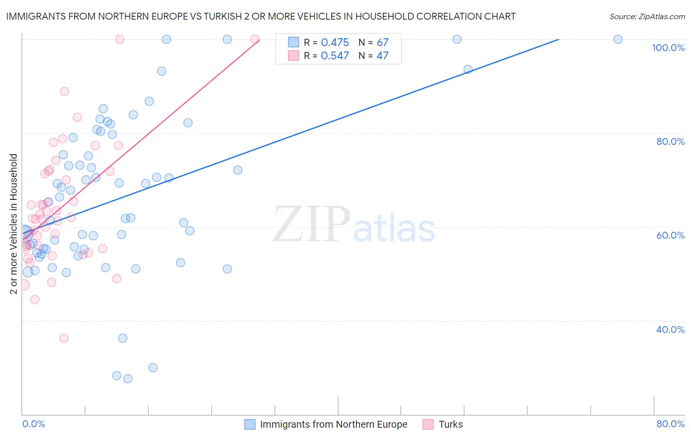 Immigrants from Northern Europe vs Turkish 2 or more Vehicles in Household