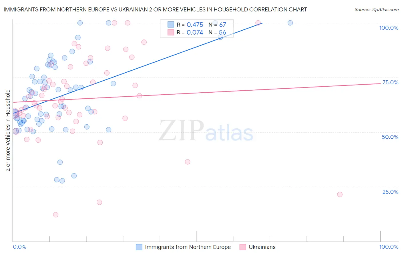 Immigrants from Northern Europe vs Ukrainian 2 or more Vehicles in Household