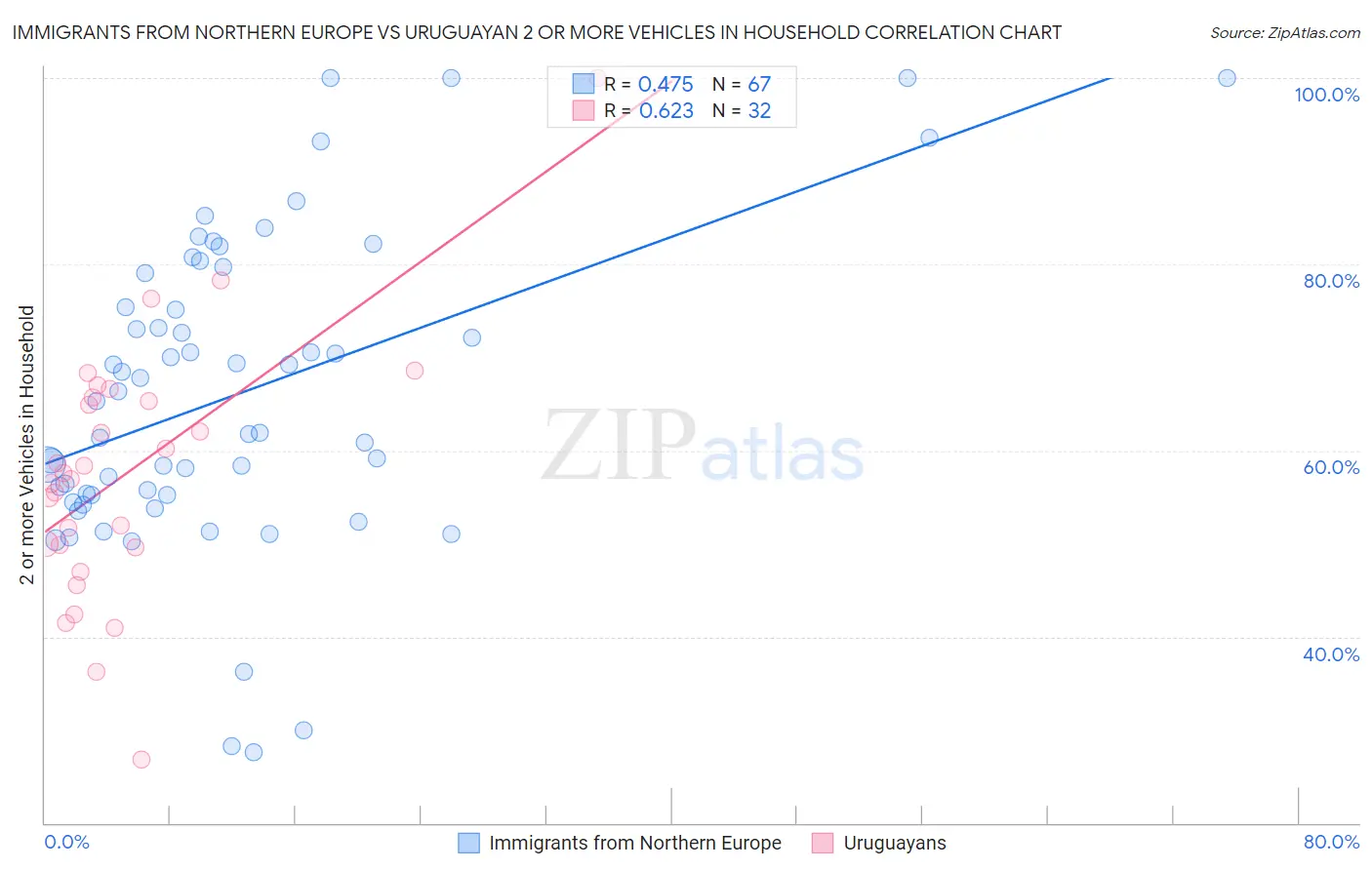 Immigrants from Northern Europe vs Uruguayan 2 or more Vehicles in Household