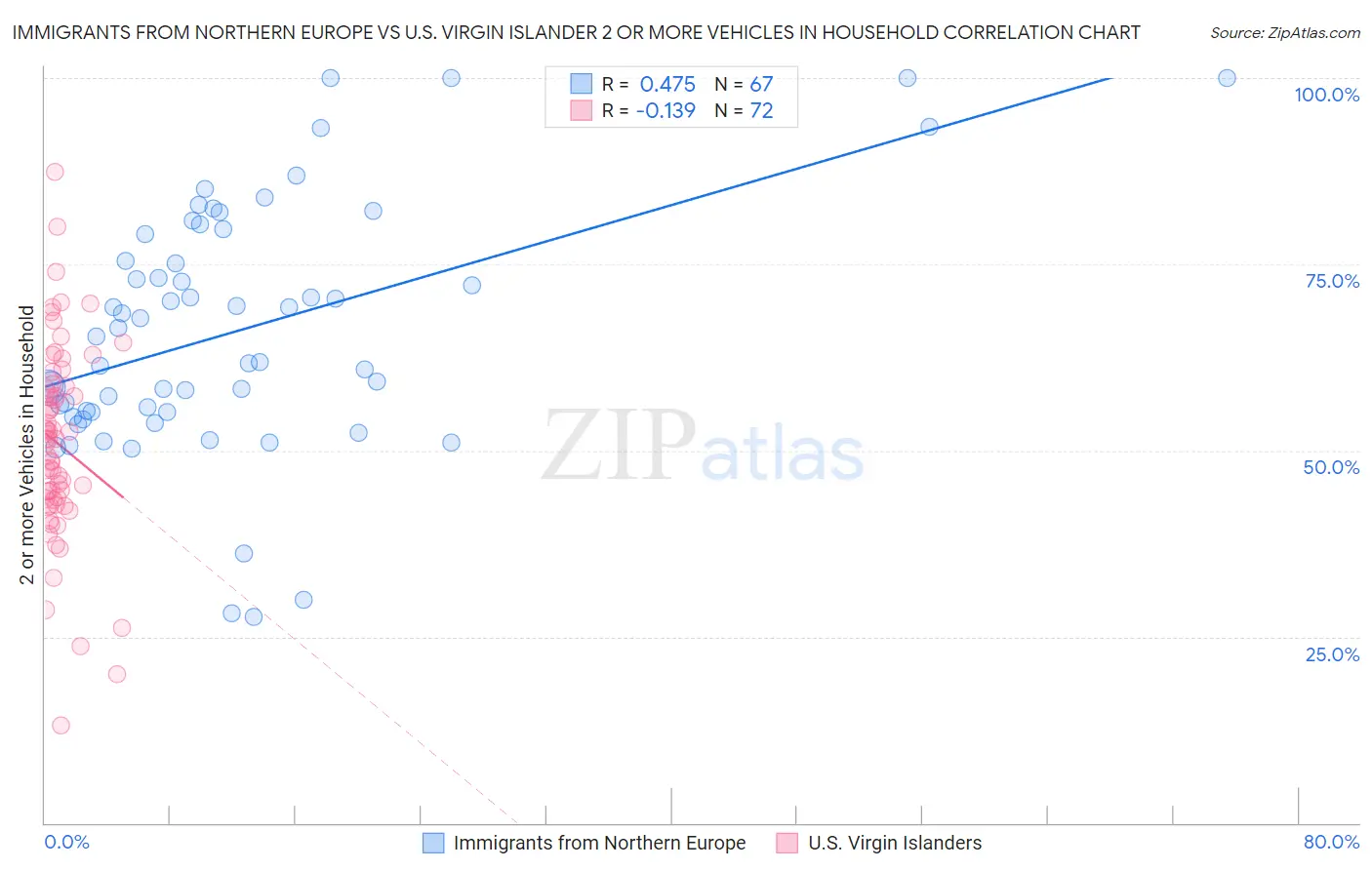 Immigrants from Northern Europe vs U.S. Virgin Islander 2 or more Vehicles in Household
