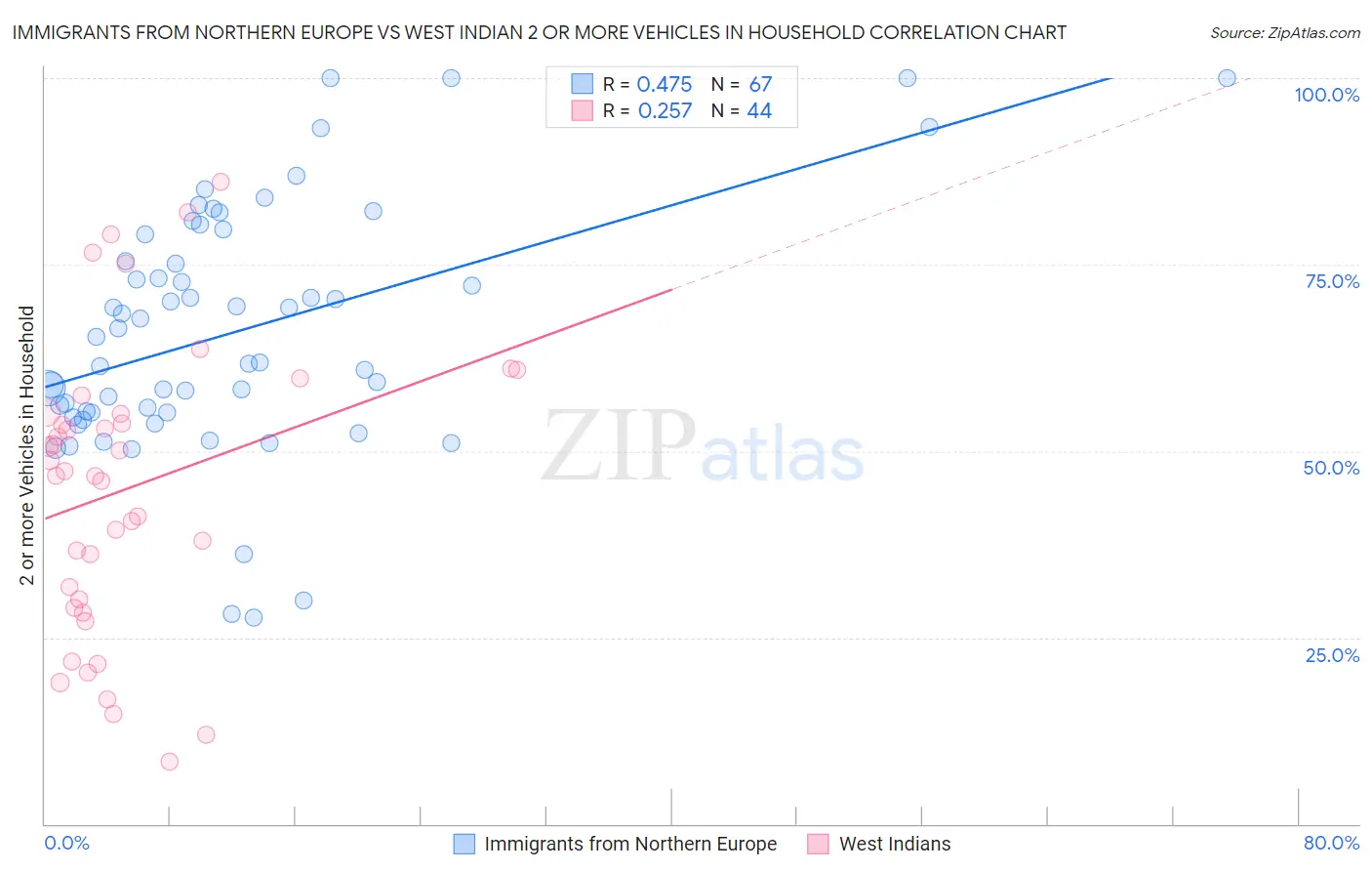 Immigrants from Northern Europe vs West Indian 2 or more Vehicles in Household