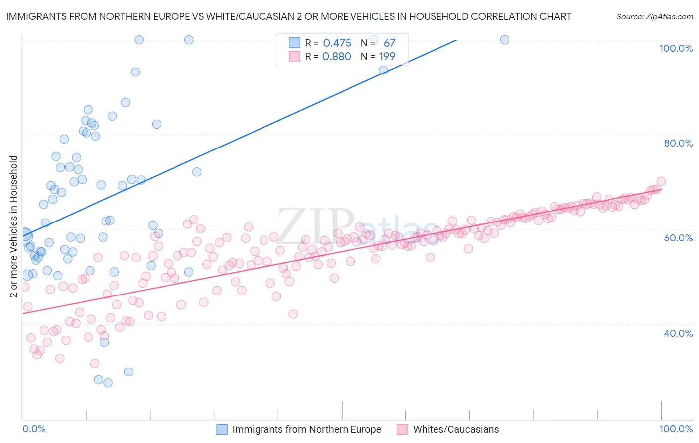 Immigrants from Northern Europe vs White/Caucasian 2 or more Vehicles in Household