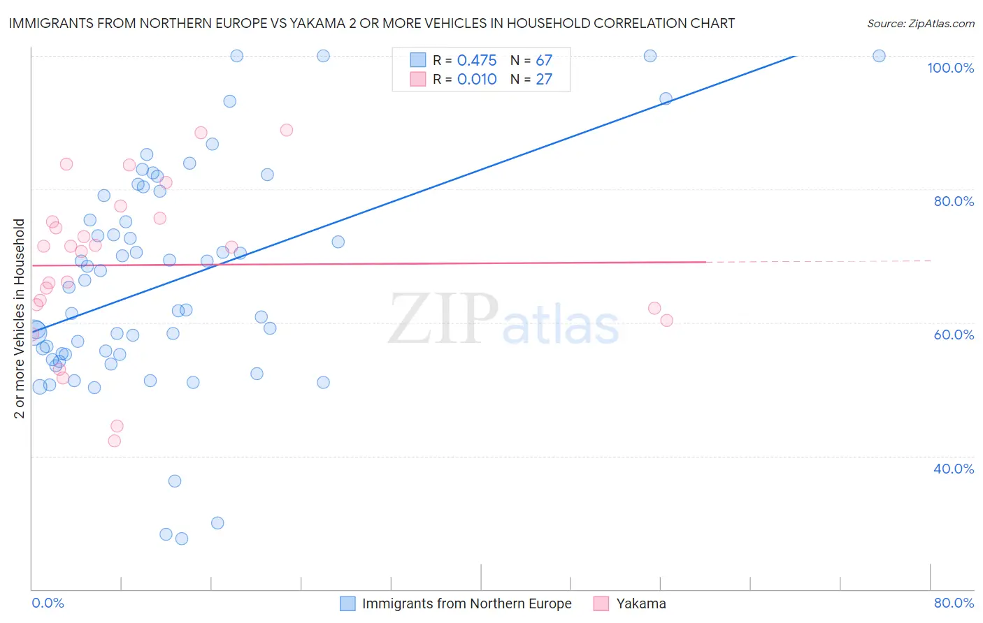 Immigrants from Northern Europe vs Yakama 2 or more Vehicles in Household