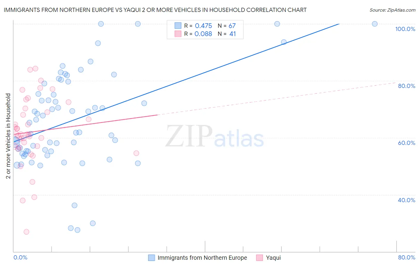 Immigrants from Northern Europe vs Yaqui 2 or more Vehicles in Household