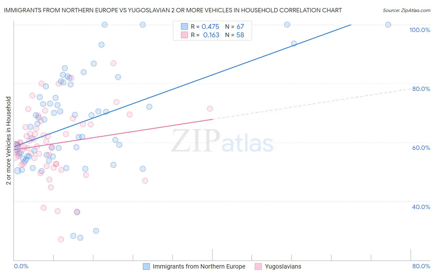 Immigrants from Northern Europe vs Yugoslavian 2 or more Vehicles in Household