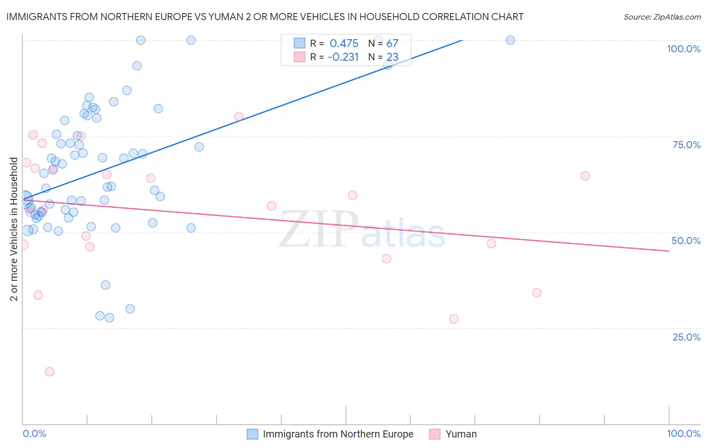 Immigrants from Northern Europe vs Yuman 2 or more Vehicles in Household