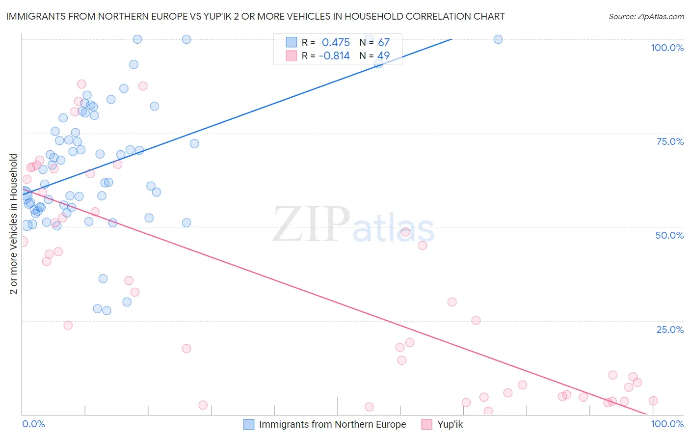 Immigrants from Northern Europe vs Yup'ik 2 or more Vehicles in Household