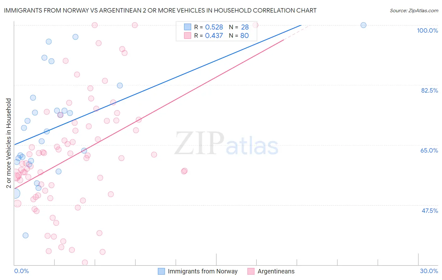 Immigrants from Norway vs Argentinean 2 or more Vehicles in Household