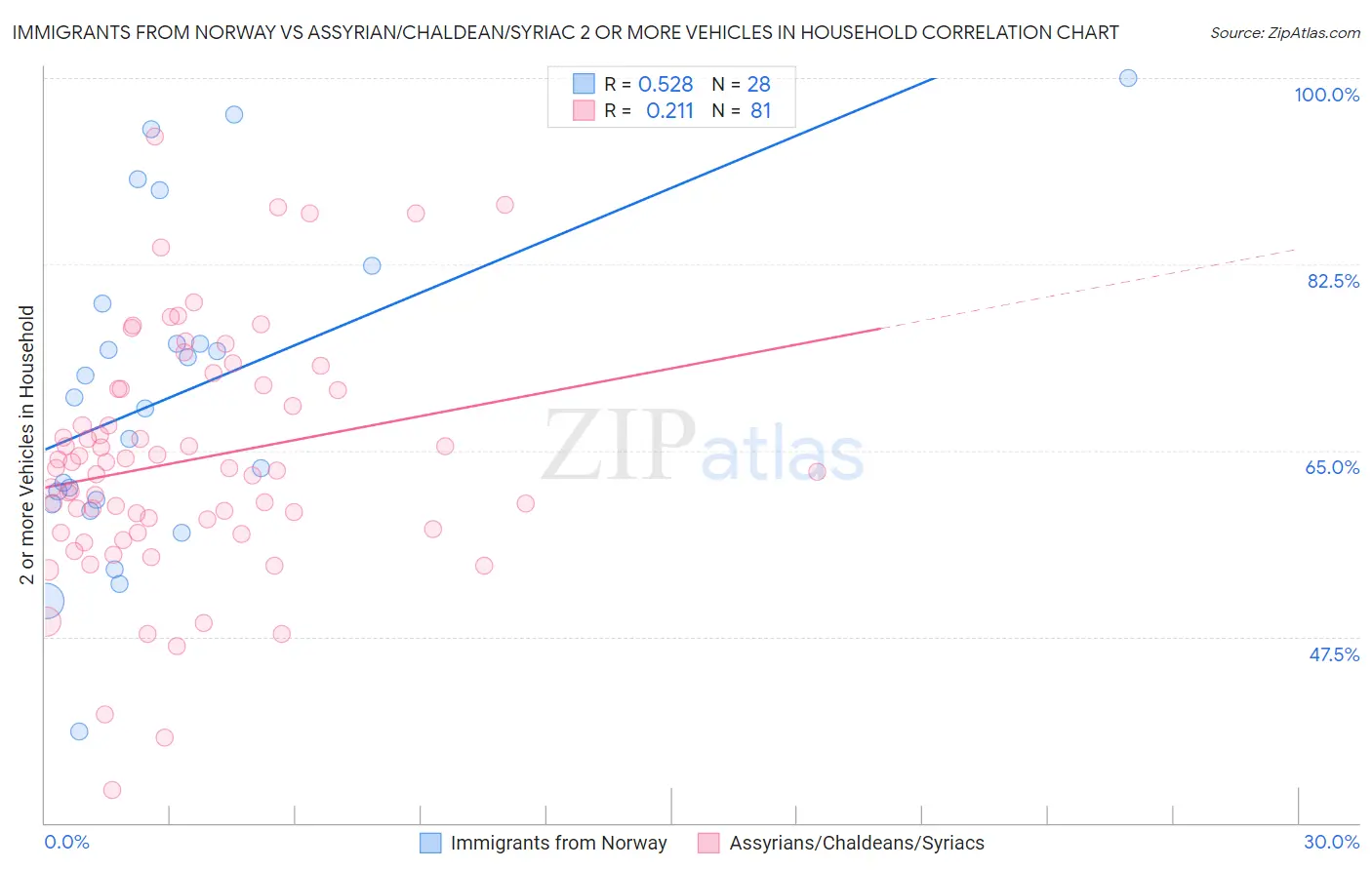 Immigrants from Norway vs Assyrian/Chaldean/Syriac 2 or more Vehicles in Household