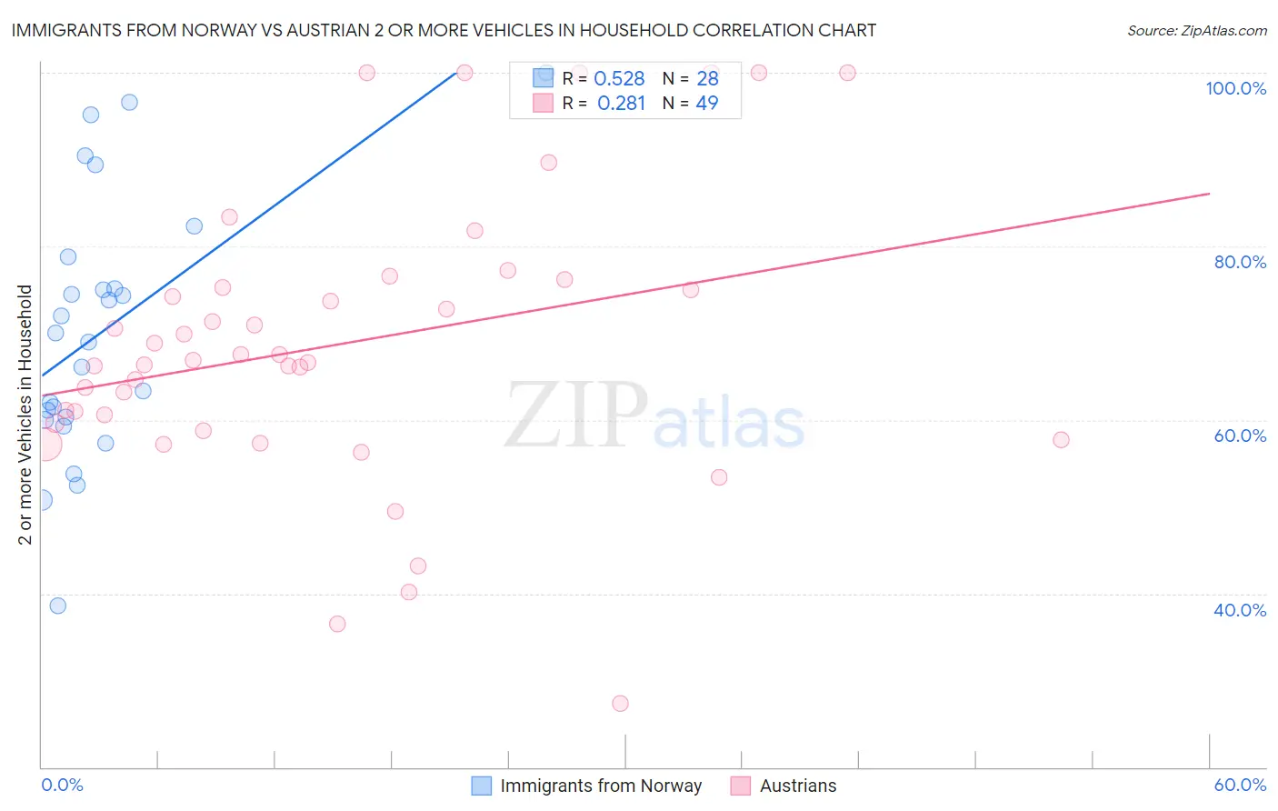 Immigrants from Norway vs Austrian 2 or more Vehicles in Household