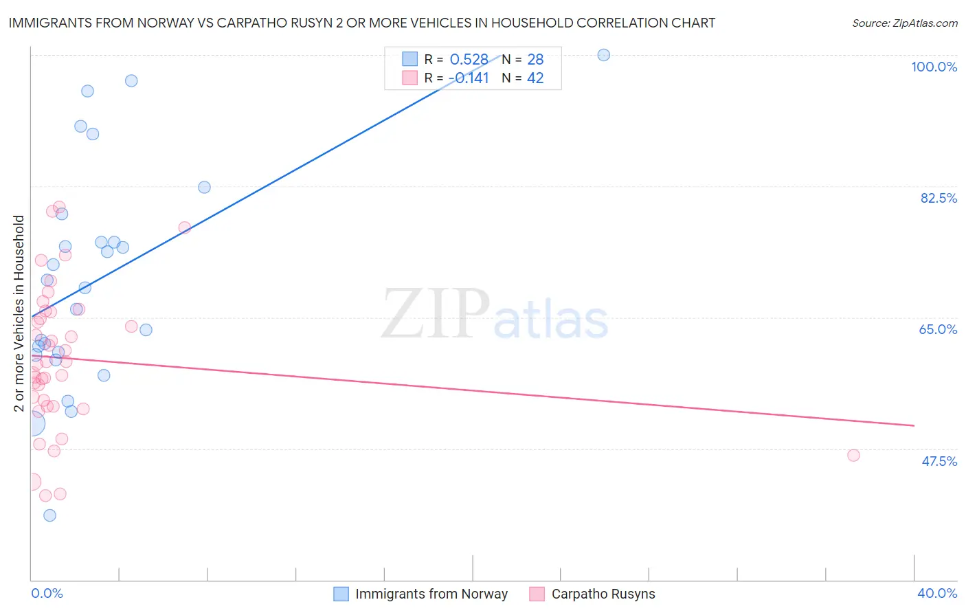 Immigrants from Norway vs Carpatho Rusyn 2 or more Vehicles in Household