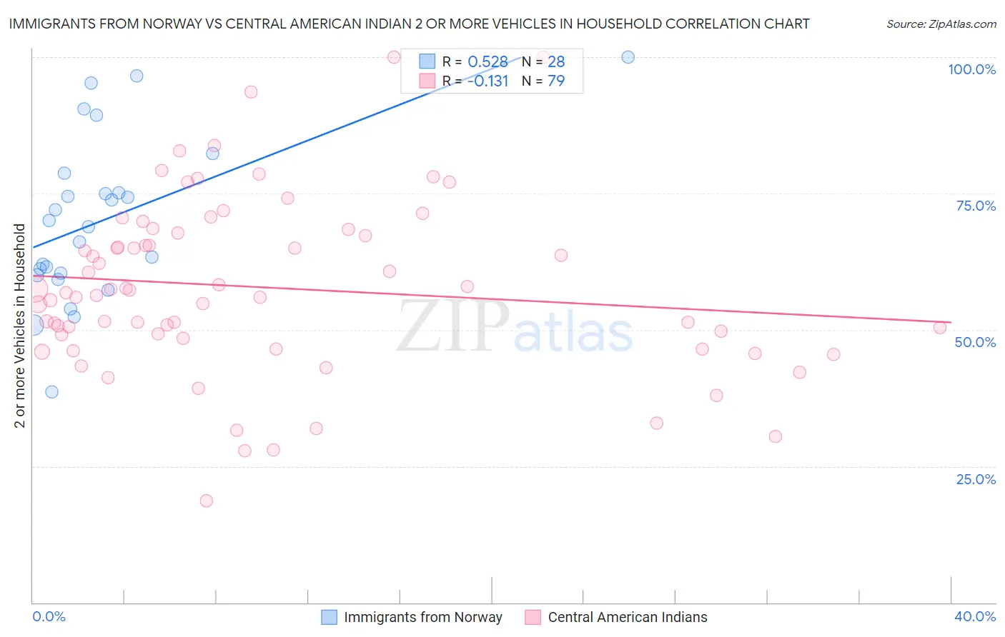 Immigrants from Norway vs Central American Indian 2 or more Vehicles in Household