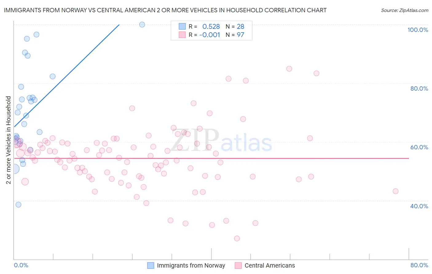 Immigrants from Norway vs Central American 2 or more Vehicles in Household