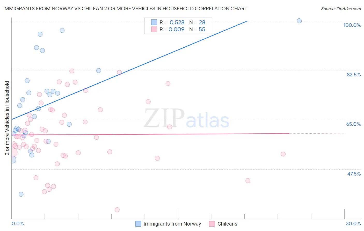 Immigrants from Norway vs Chilean 2 or more Vehicles in Household