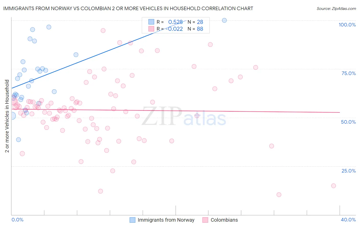 Immigrants from Norway vs Colombian 2 or more Vehicles in Household