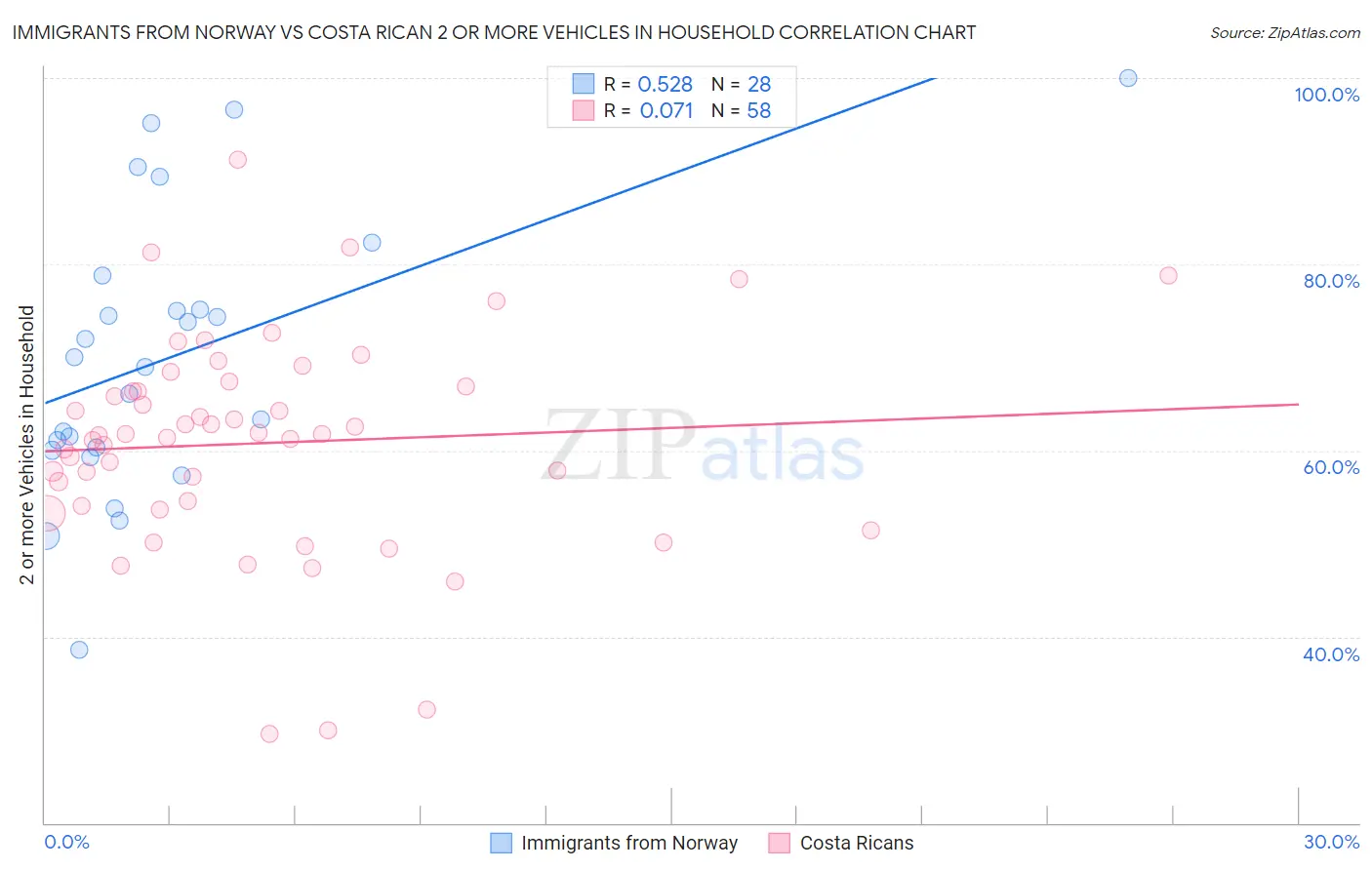 Immigrants from Norway vs Costa Rican 2 or more Vehicles in Household