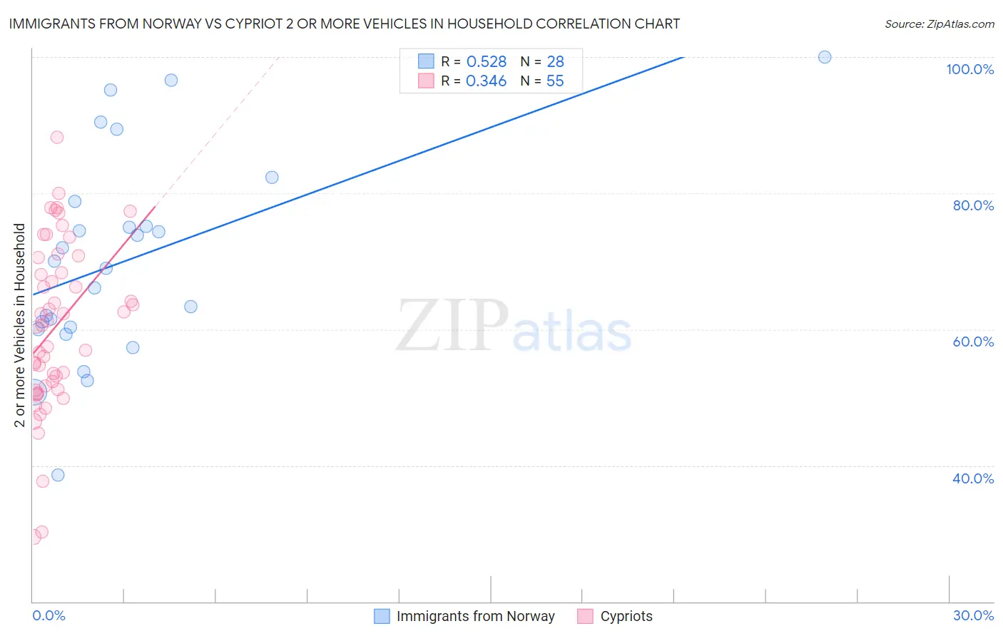Immigrants from Norway vs Cypriot 2 or more Vehicles in Household