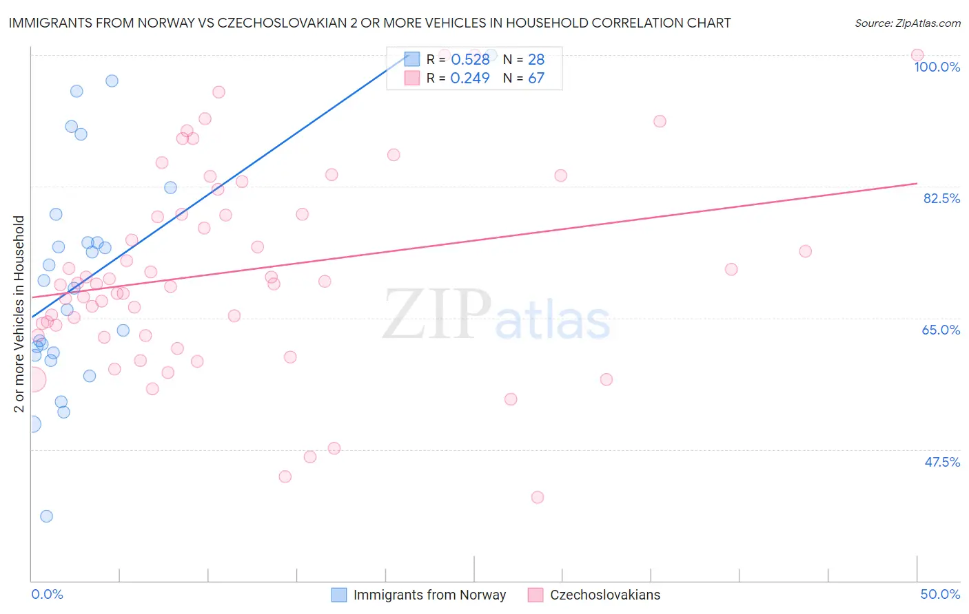 Immigrants from Norway vs Czechoslovakian 2 or more Vehicles in Household