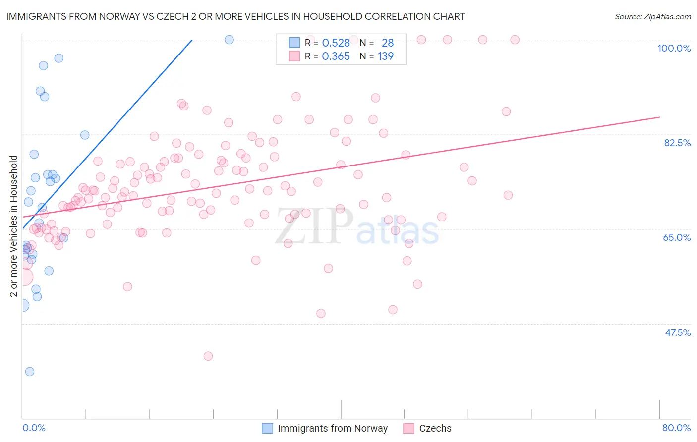 Immigrants from Norway vs Czech 2 or more Vehicles in Household