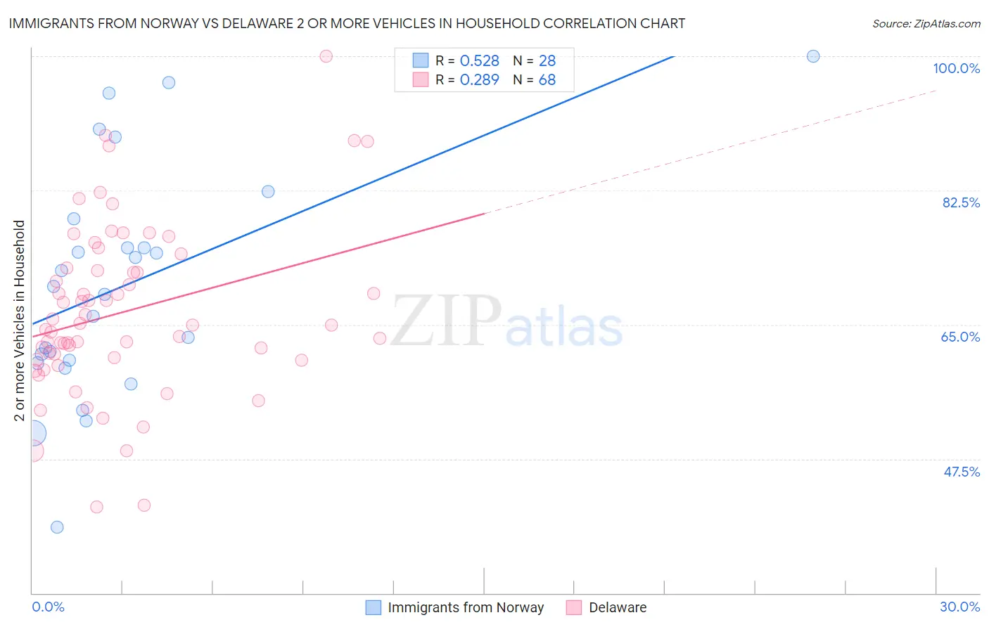 Immigrants from Norway vs Delaware 2 or more Vehicles in Household