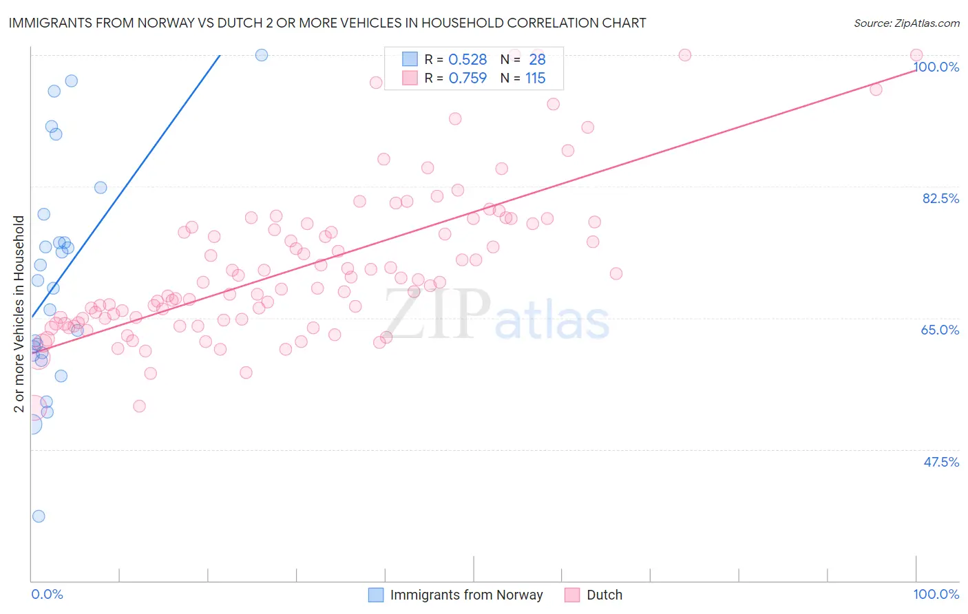Immigrants from Norway vs Dutch 2 or more Vehicles in Household