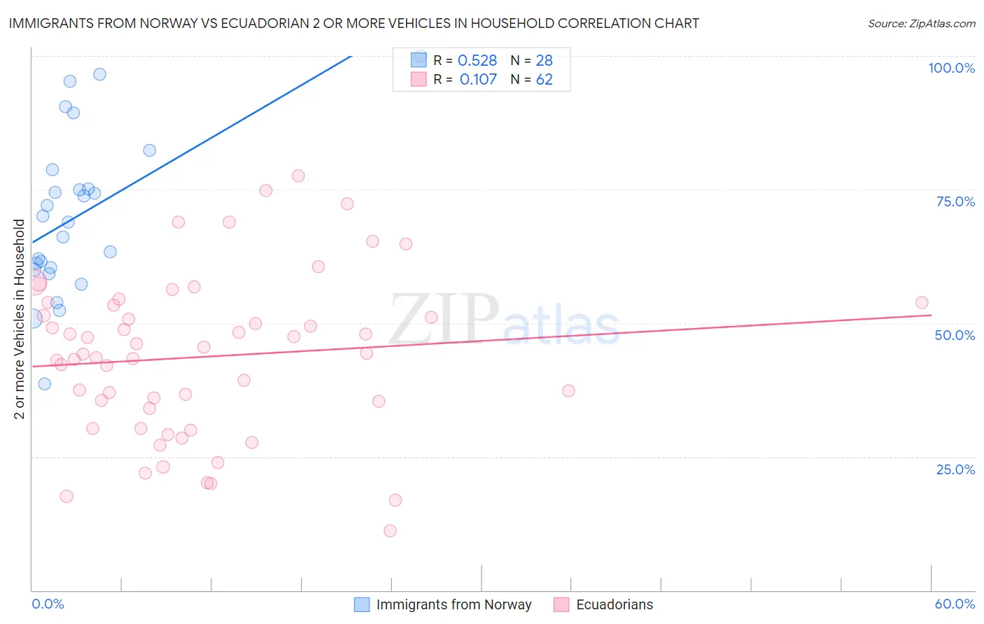 Immigrants from Norway vs Ecuadorian 2 or more Vehicles in Household