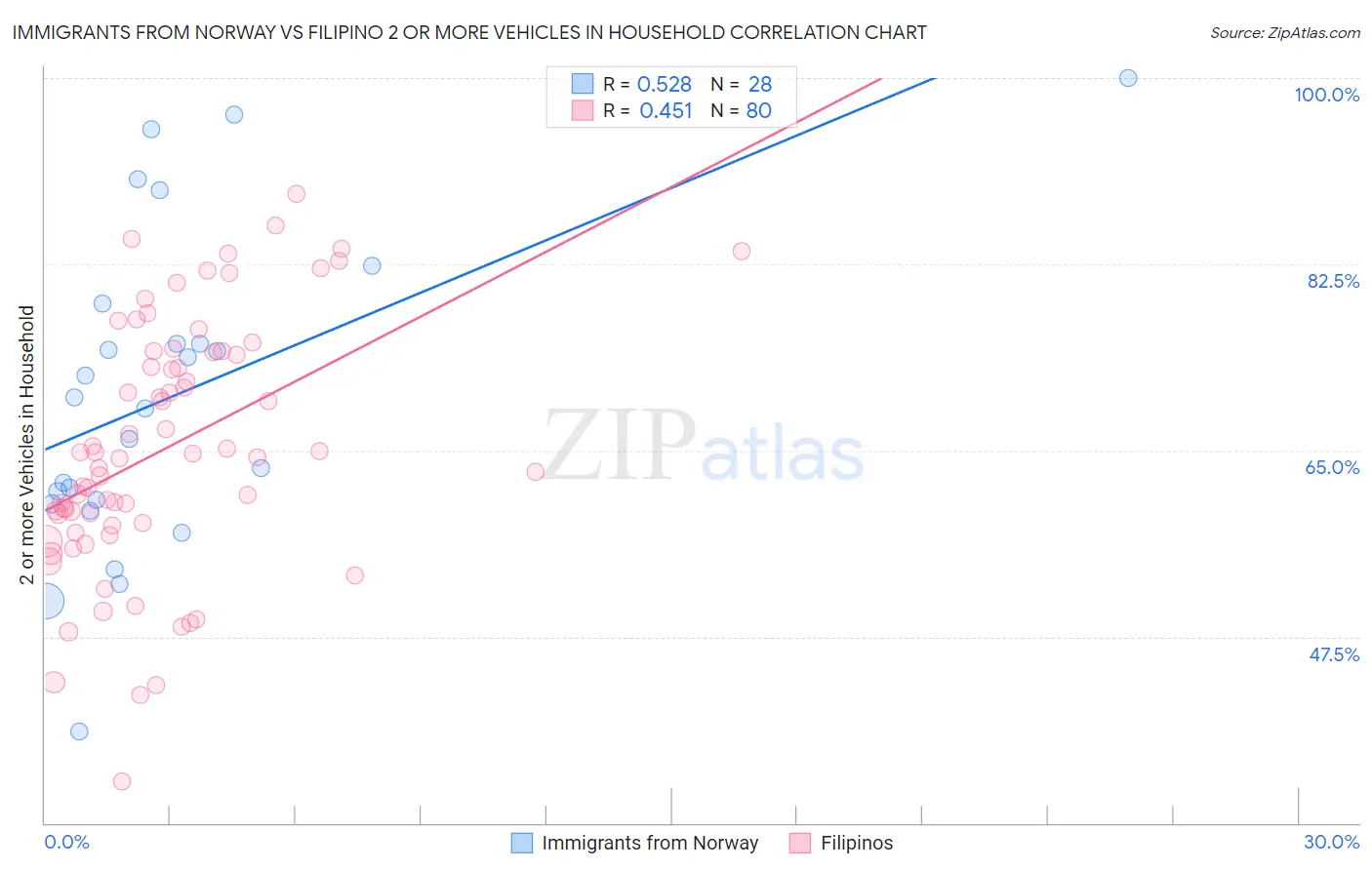 Immigrants from Norway vs Filipino 2 or more Vehicles in Household