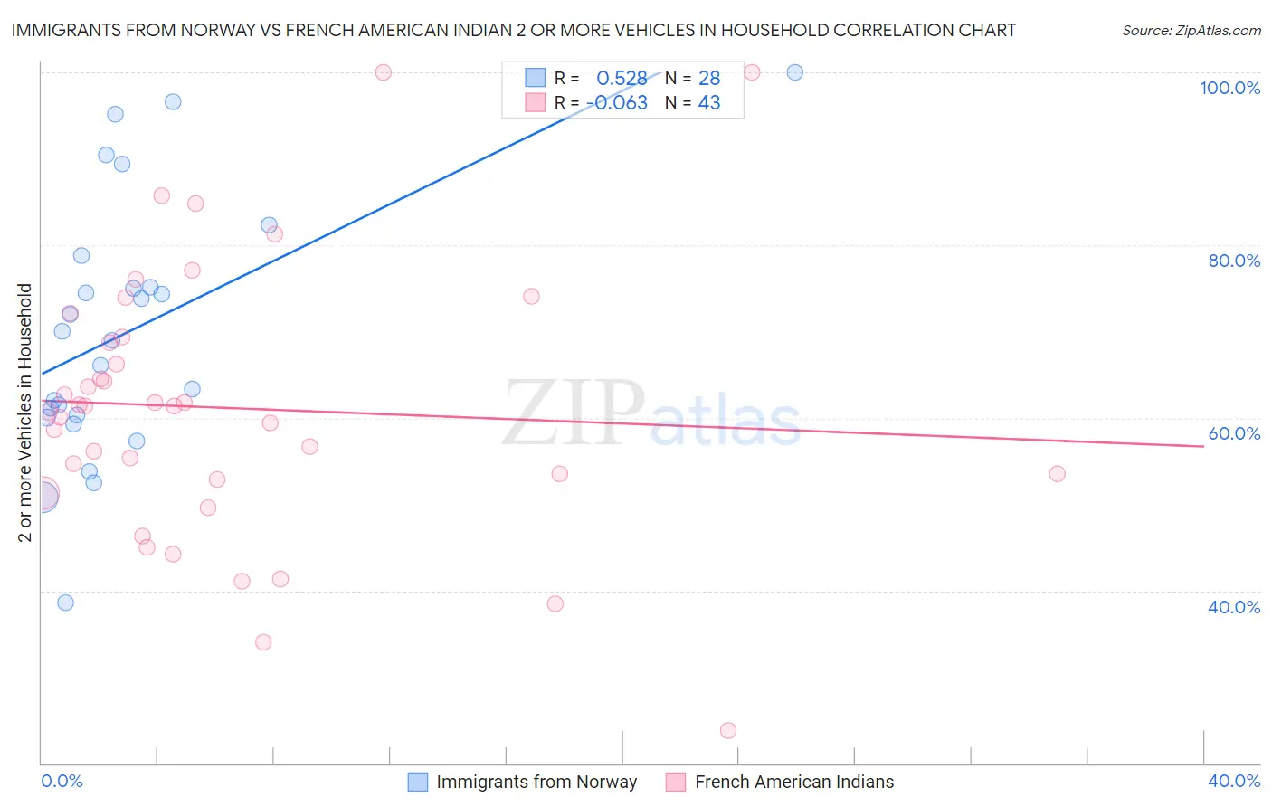 Immigrants from Norway vs French American Indian 2 or more Vehicles in Household
