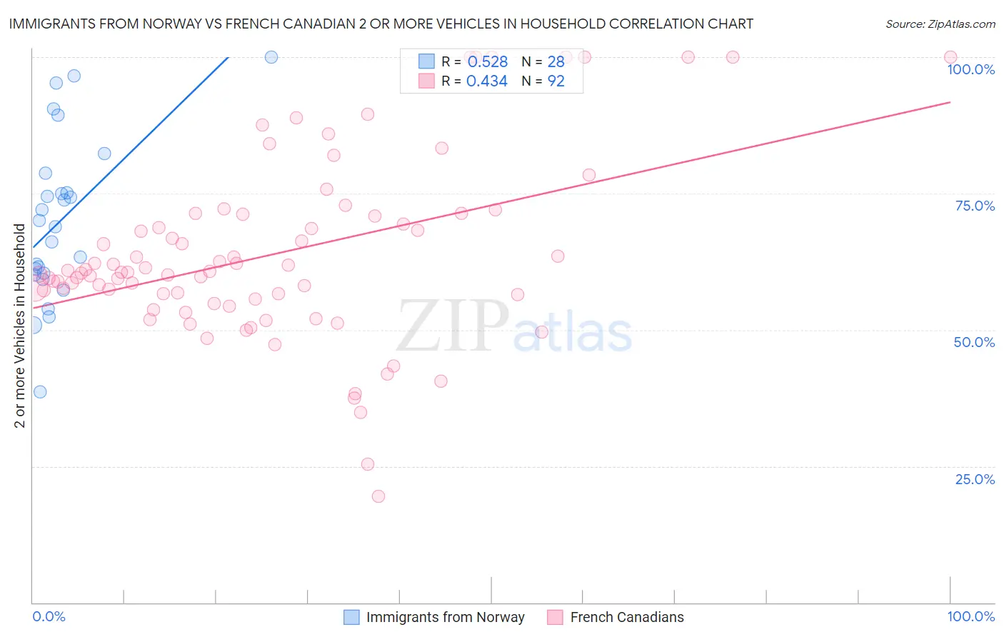Immigrants from Norway vs French Canadian 2 or more Vehicles in Household