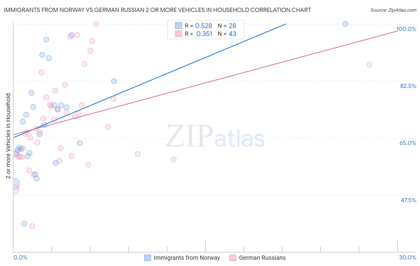 Immigrants from Norway vs German Russian 2 or more Vehicles in Household