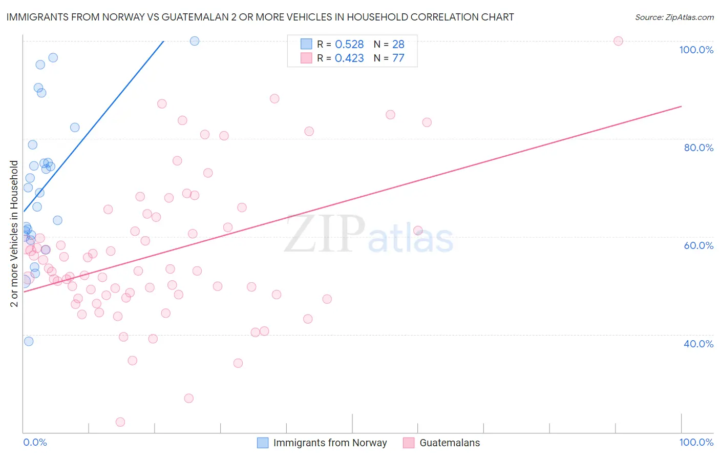 Immigrants from Norway vs Guatemalan 2 or more Vehicles in Household