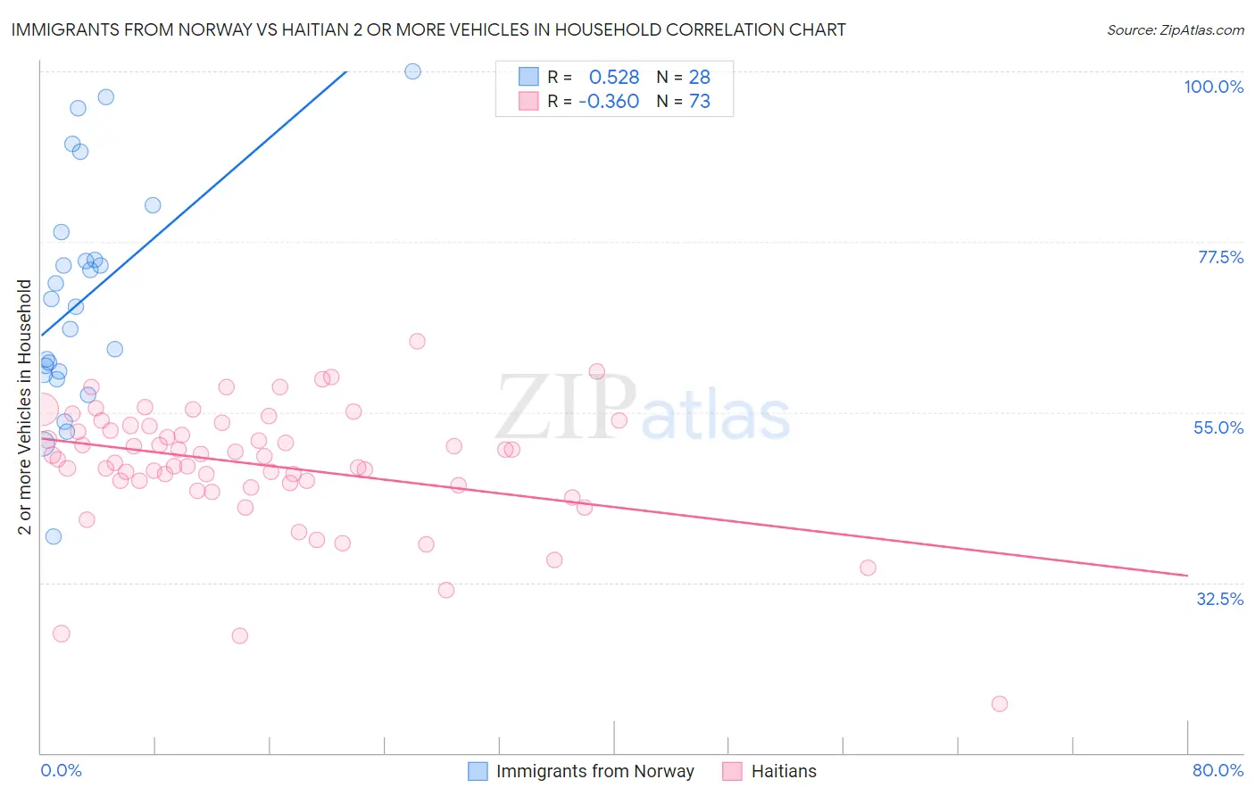 Immigrants from Norway vs Haitian 2 or more Vehicles in Household