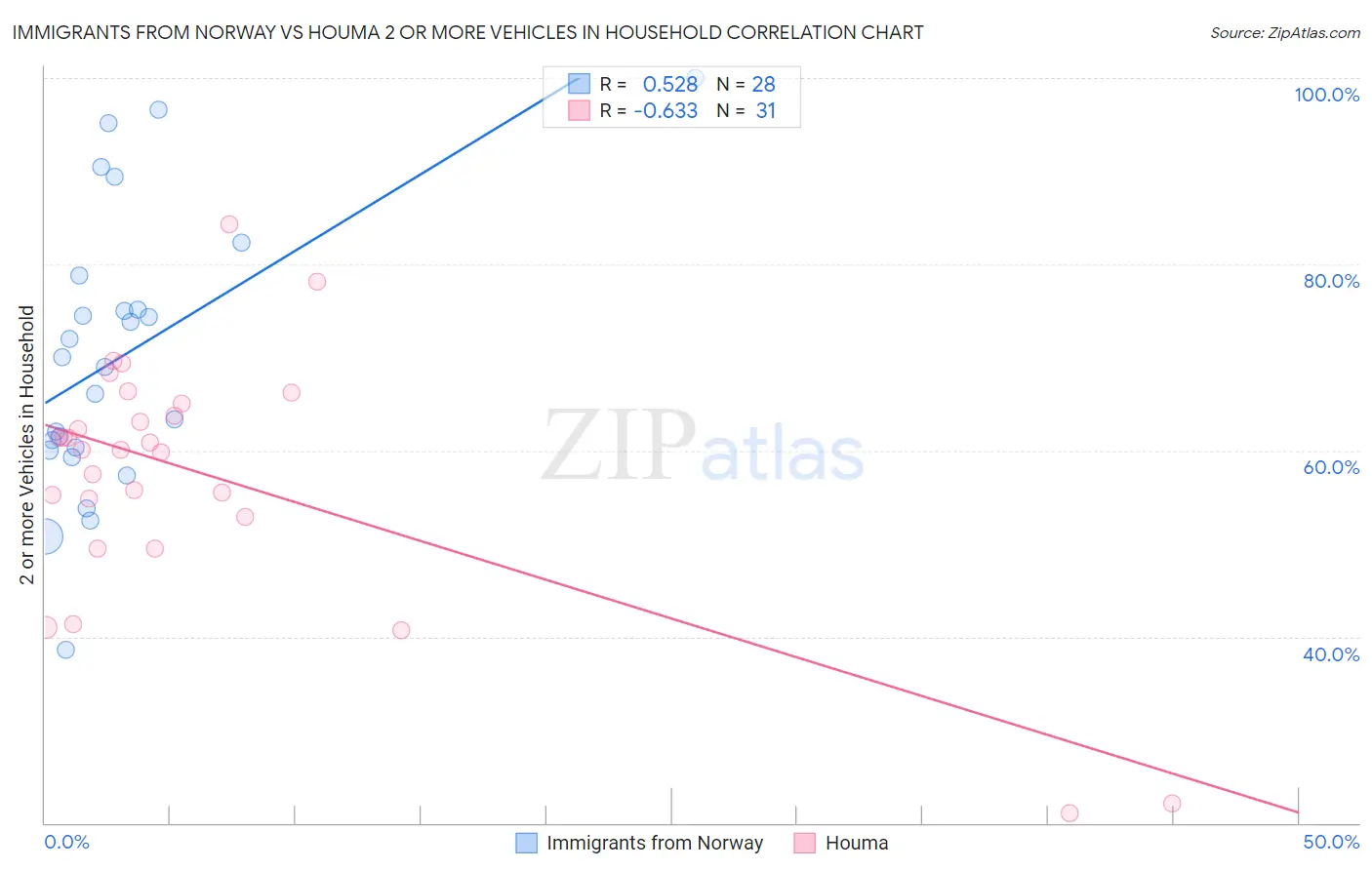 Immigrants from Norway vs Houma 2 or more Vehicles in Household