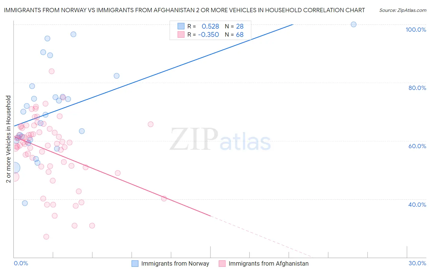 Immigrants from Norway vs Immigrants from Afghanistan 2 or more Vehicles in Household