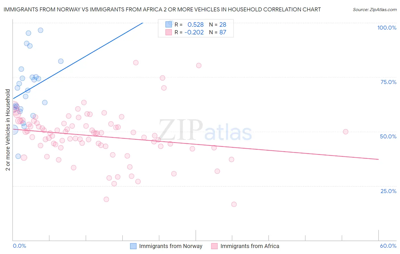 Immigrants from Norway vs Immigrants from Africa 2 or more Vehicles in Household