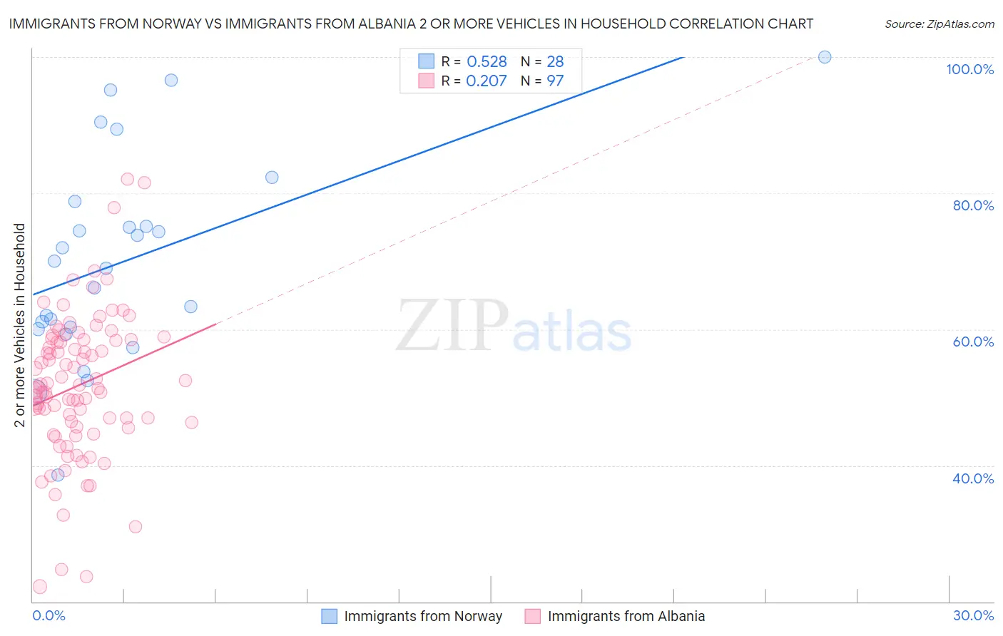 Immigrants from Norway vs Immigrants from Albania 2 or more Vehicles in Household
