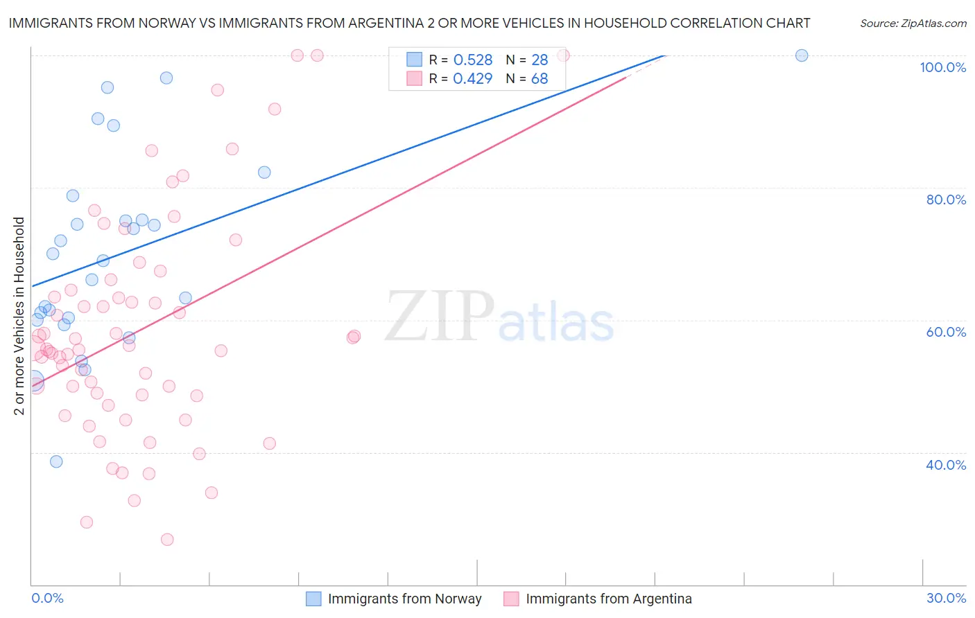 Immigrants from Norway vs Immigrants from Argentina 2 or more Vehicles in Household